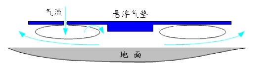 氣墊搬運車充氣原理圖片3