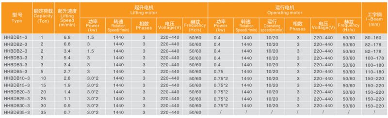氣體防爆電動葫蘆技術參數
