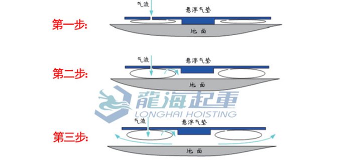 空氣懸浮氣墊的工作原理 空氣懸浮氣墊的工作原理