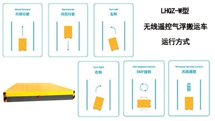 車間散貨袋裝物料搬運工具有：無線遙控氣浮搬運平臺車