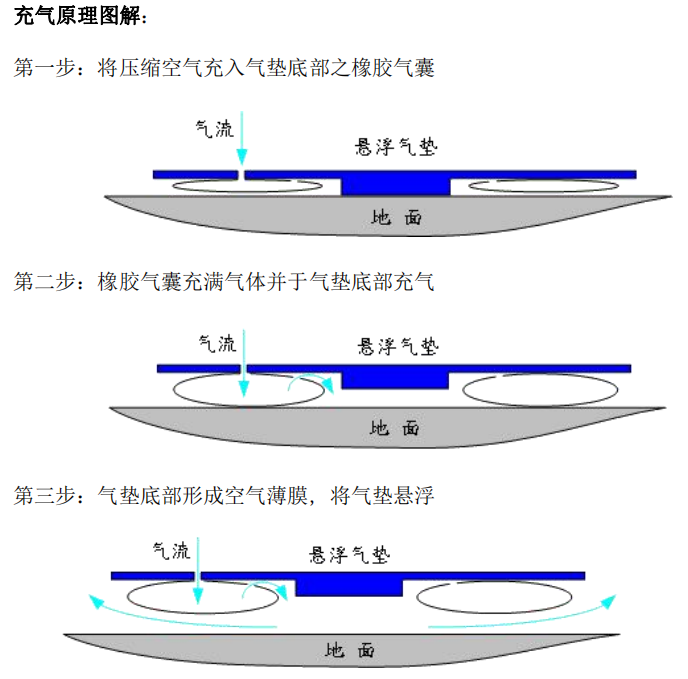 氣墊搬運設備工作原理